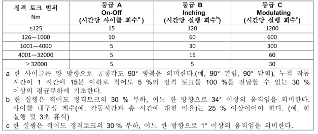 부분회전 액추에이터 듀티 성능