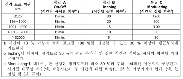 다회전 액추에이터 듀티 성능