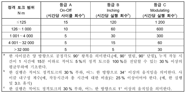 부분회전 액추에이터 듀티 성능