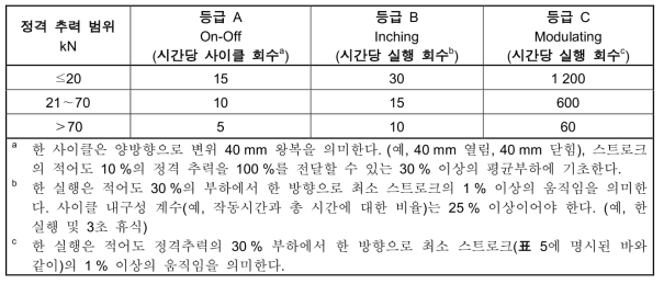 선형 액추에이터 듀티 성능