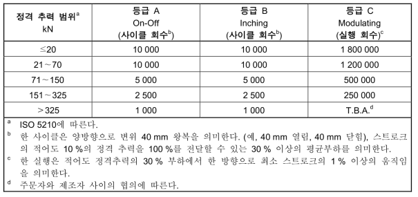 선형 액추에이터 내구성 시험 요구사항