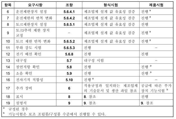 형식시험 및 제품시험(계속)