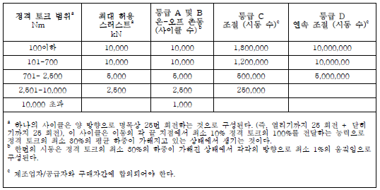 다회전 구동기의 내구성 시험 요구 조건 (부록 A 참조)