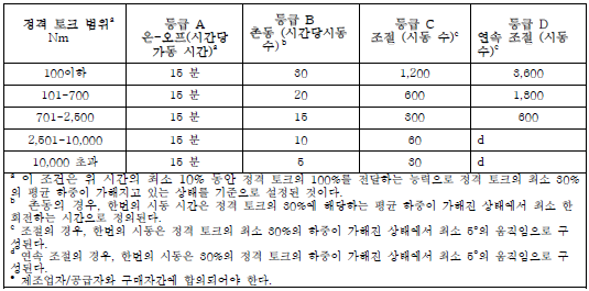 다회전 구동기의 임무 성능