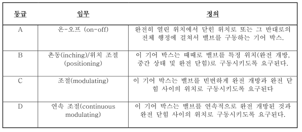 자동 작동 임무 등급