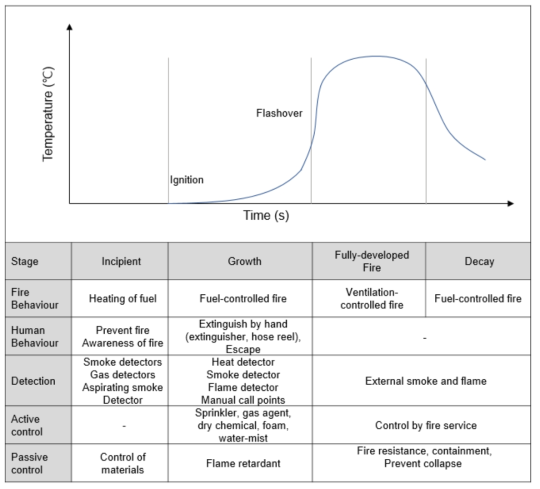 Typical fire stage and factors of AFPS