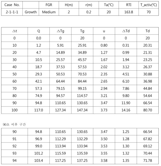 성장화재 Case No. 2-1-1-1 결과 (약 93초 동작)