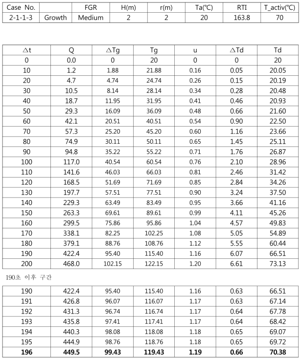 성장화재 Case No. 2-1-1-3 결과 (약 196초 동작)