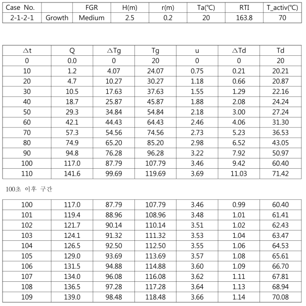 성장화재 Case No. 2-1-2-1 결과 (약 109초 동작)