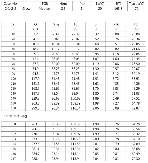 성장화재 Case No. 2-1-2-2 결과 (약 157초 동작)