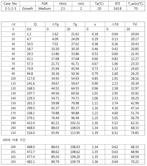 성장화재 Case No. 2-1-2-3 결과 (약 203초 동작)