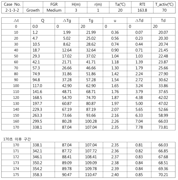 성장화재 Case No. 2-1-3-2 결과 (약 175초 동작)