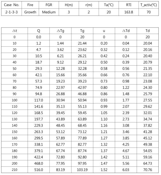 성장화재 Case No. 2-1-3-3 결과 (약 210초 동작)