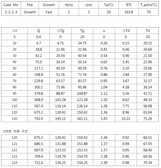 성장화재 Case No. 2-2-1-3 결과 (약 124초 동작)