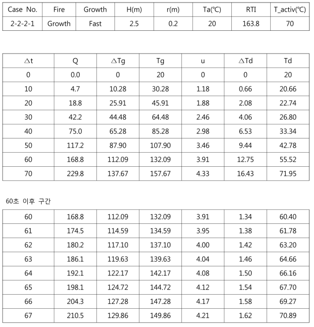 성장화재 Case No. 2-2-2-1 결과 (약 67초 동작)