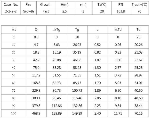 성장화재 Case No. 2-2-2-2 결과 (약 100초 동작)