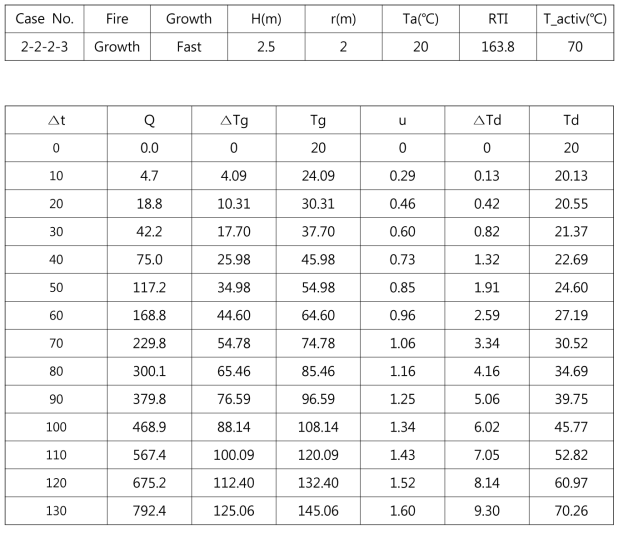성장화재 Case No. 2-2-2-3 결과 (약 130초 동작)