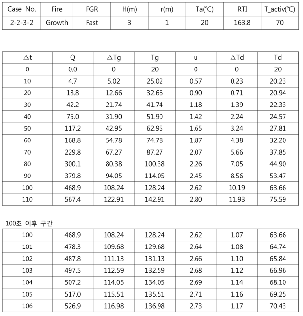 성장화재 Case No. 2-2-3-2 결과 (약 106초 동작)