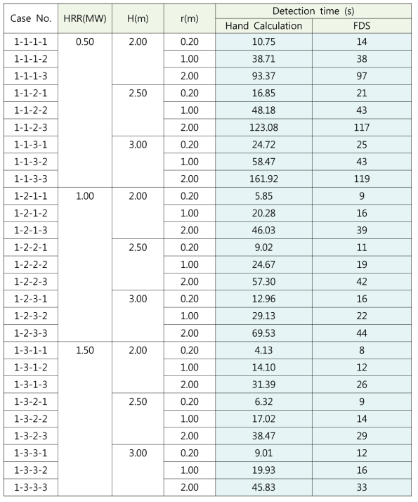 지속화재 시나리오에 대한 수계산과 FDS 적용결과 비교