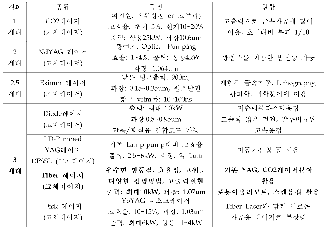 고체/기체 레이저의 진화와 주요특성비교