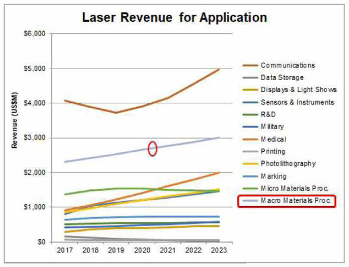 세계 응용분야별 레이저시장 [단위; 백만불] (출처: Strategies Unlimited 2018)