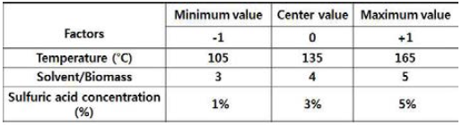 (수식) Factors and levels used in the experimental 23 factorial design