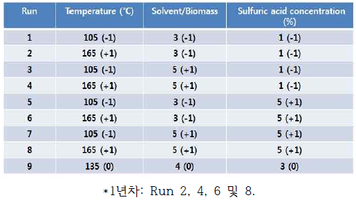 (수식) Liquefaction process condition for the co-production of polyol and MCC [1st and 2nd year]