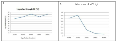 Liquefaction yield(A) and dried mass of MCC(B) in terms of time at the liquefaction conditions of run 2