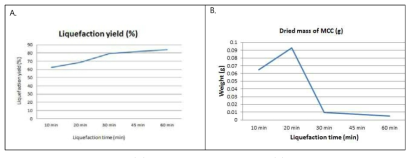 Liquefaction yield(A) and dried mass of MCC(B) in terms of time at the liquefaction conditions of run 4