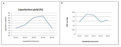 Liquefaction yield(A) and dried mass of MCC(B) in terms of time at the liquefaction conditions of run 6