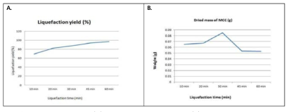 Liquefaction yield(A) and dried mass of MCC(B) in terms of time at the liquefaction conditions of run 8