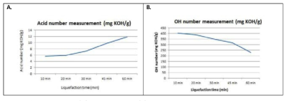 Acid value(A) and OH value(B) in terms of time at the liquefaction conditions of run 4