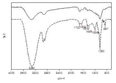 FTIR spectra for liquefied biomass[---] (polyol+residue) and MCC[ㅡ] prepared at the liquefaction conditions of run 6 (liquefaction time 60 mins)