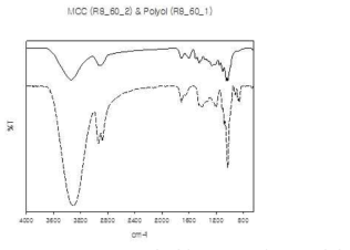 FTIR spectra for liquefied biomass[---] (polyol+residue) and MCC[ㅡ] prepared at the liquefaction conditions of run 8 (liquefaction time 60 mins)