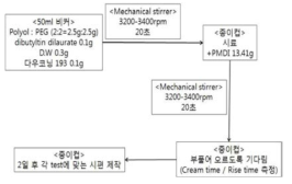 PU 폼 제조 실험의 기본 조건