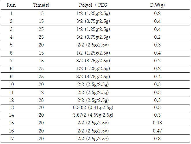 Experimental plan according to CCD design (NCO Index = 1.0)