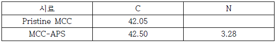 MCC-APS EA 분석 결과