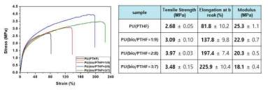 바이오폴리올 B-2466을 0, 10, 20 및 30 wt% 투입하여 제조한 바이오 PU의 UTM 결과