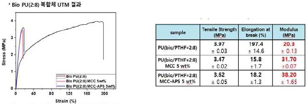 바이오폴리올 B-2466 20 wt%, MCC 및 MCC-APS 5 wt%
