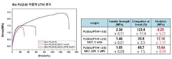 바이오폴리올 BI-3002 20 wt%, MCC 및 MCC-APS 5 wt% 도입에 따른 UTM 측정 결과