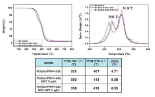 바이오폴리올 B-2466(20 wt%), MCC 및 MCC-APS 투입 시료의 TGA 측정 결과