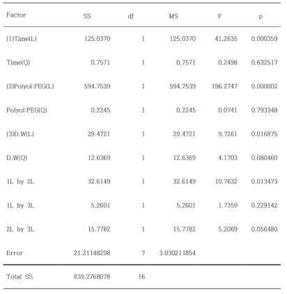 ANOVA of density