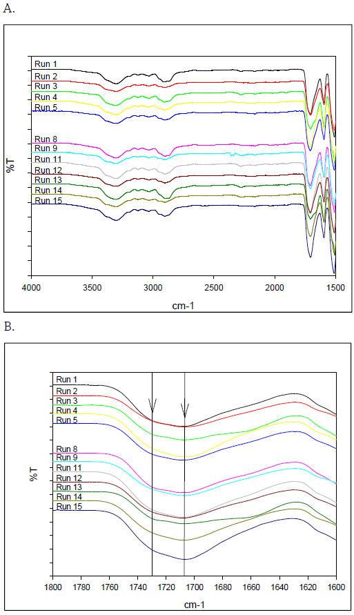 FTIR spectrum of PU foam specimen prepared according to the experimental plan of CCD composed of Run 1 through 16: A. Spectrum to define PU foam in this study; B. Spectrum to show the peak of C=0 stretching vibration at 1708 cm-1, indicating the phase separation of most hard segments of PU foam, without the existence of C=0 stretching vibration at 1730 cm-1