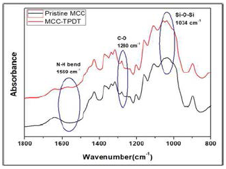 FTIR-DRIFTS spectra of; (a) pristine MCC and (b) 4.0 wt% TPDT modified MCC