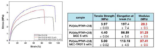 바이오폴리올 B-2466 20 wt%, MCC 및 MCC-TPDT 5 wt% 도입에 따른 UTM 측정 결과
