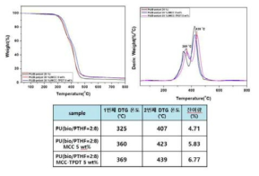 바이오폴리올 B-2466(20 wt%), MCC 및 MCC-TPDT 투입 시료의 TGA 측정 결과