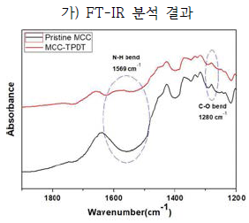 FTIR-DRIFTS spectra of; (a) pristine MCC and (b) 4.0 wt% TPDT modified MCC