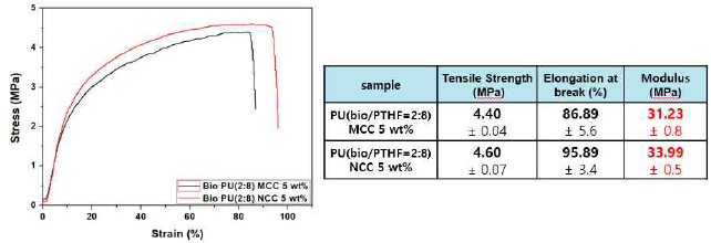 바이오폴리올 B-2466 20 wt%, MCC 및 NCC 5 wt% 도입에 따른 UTM 측정 결과