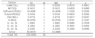 외부 MCC 추가 폴리올을 이용한 바이오 폴리우레탄 폼 밀도의 ANOVA