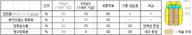 11% 바이오 폼패드 물성평가 및 시트 적용